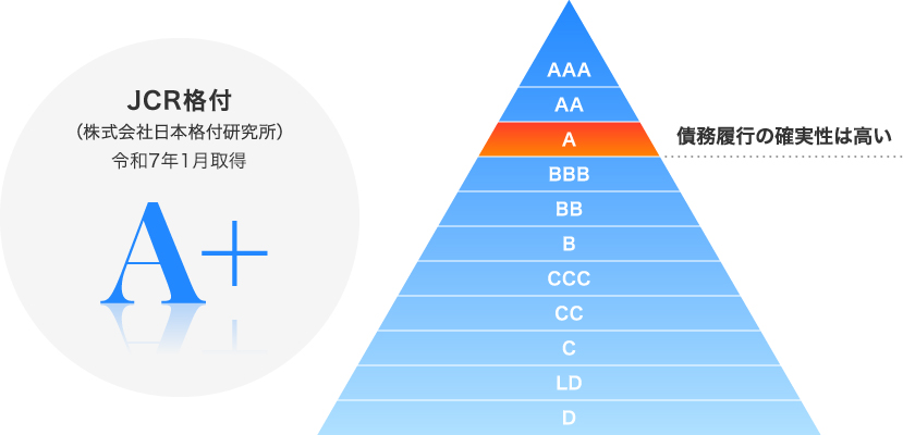 JCR格付（株式会社日本格付研究所）令和6年1月取得 債務履行の確実性は高い