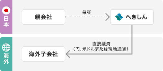 海外子会社向け直接融資