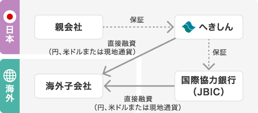 JBICとの協調融資