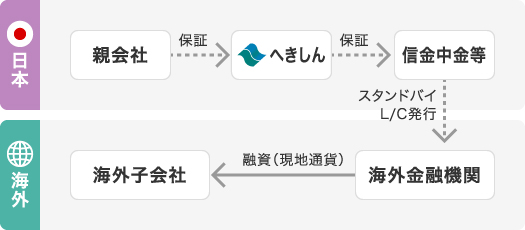 スタンドバイL/Cによる海外融資