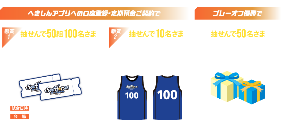 へきしんアプリへの口座登録・定期預金ご契約で 懸賞1 抽せんで50組100名さまシーホース三河試合観戦ペアチケット 試合日時2027年3月6日（土）・7日（日） 会場IGアリーナ ※座席の種類はご指定いただけません。※画像はイメージです。 懸賞2 抽せんで10名さま 全選手サイン入りレプリカユニフォーム ※画像はイメージです。 プレーオフ優勝で抽せんで50名さまシーホース三河グッズプレゼント！ ※プレーオフ優勝時のみ実施いたします。※懸賞１・２にエントリーされた方はもれなく抽せんの対象となります。（別途エントリー不要）