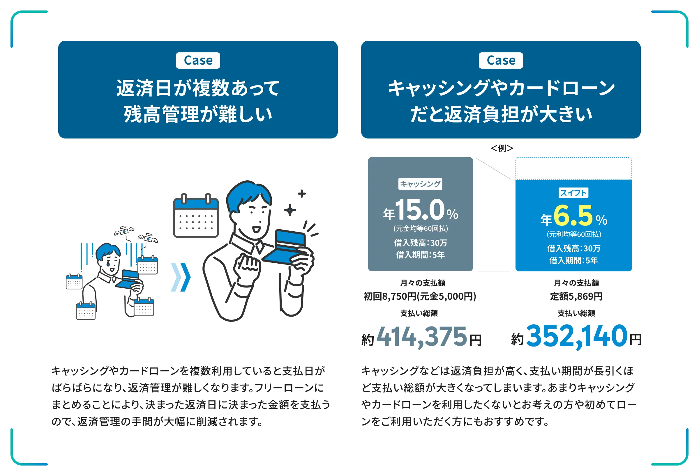 返済日が複数あって残高管理が難しい キャッシングやカードローンだと返済負担が大きい