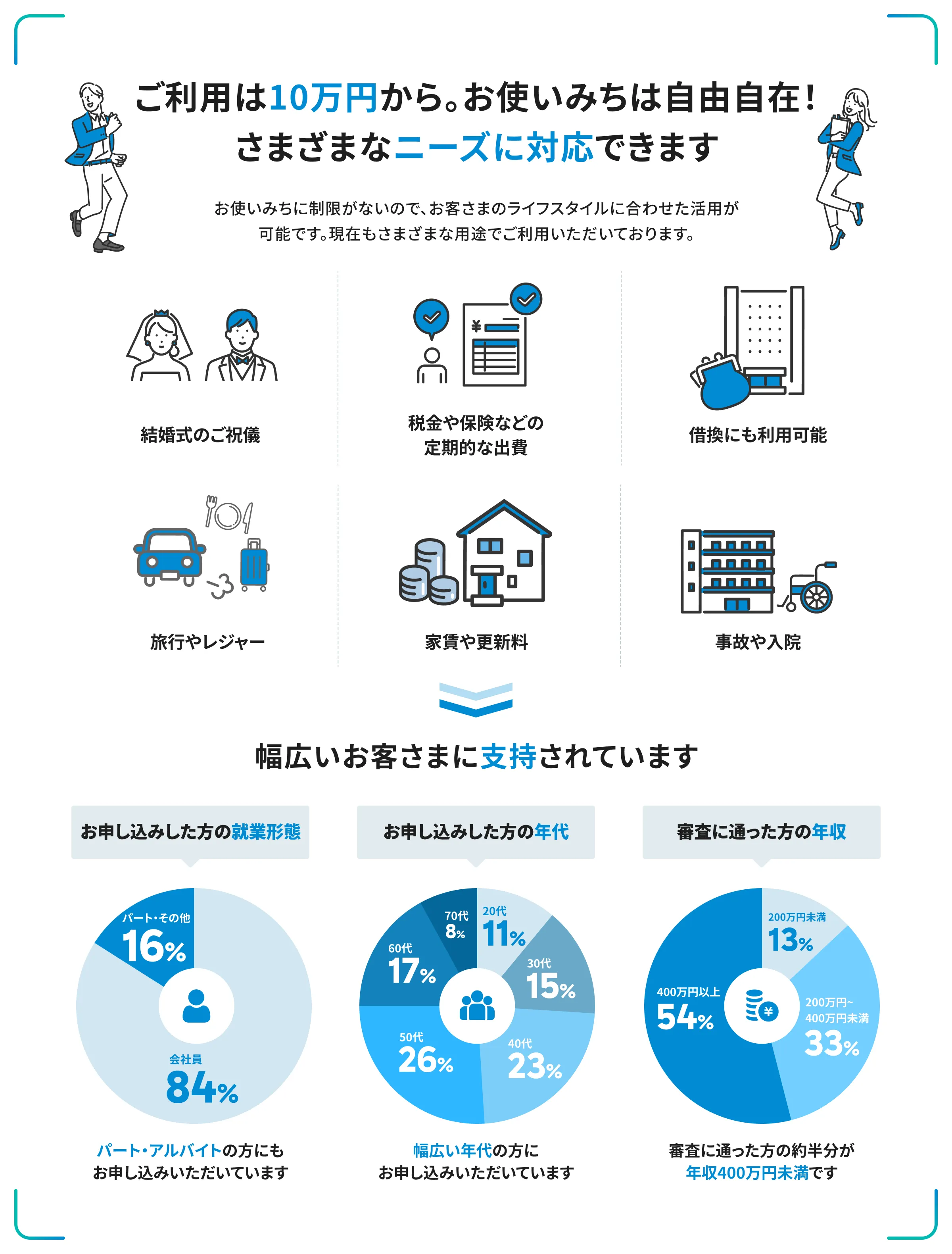 ご利用は10万円から。お使いみちは自由自在!さまざまなニーズに対応できます