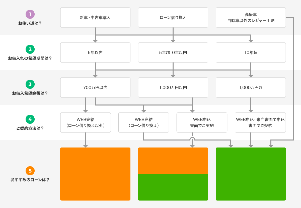 おすすめのマイカーローン早見表