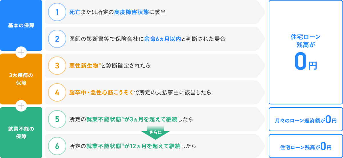 基本の保障 死亡または所定の高度障害状態に該当 医師の診断書等で保険会社に余命6ヵ月以内と判断された場合 3大疾病の保障 悪性新生物と診断確定されたら 脳卒中・急性心筋こうそくで所定の支払事由に該当したら 住宅ローン残高が0円 就業不能の保障 所定の就業不能状態※が3ヵ月を超えて継続したら月々のローン返済額が0万円 さらに 所定の就業不能状態が12ヵ月を超えて継続したら住宅ローン残高が0万円