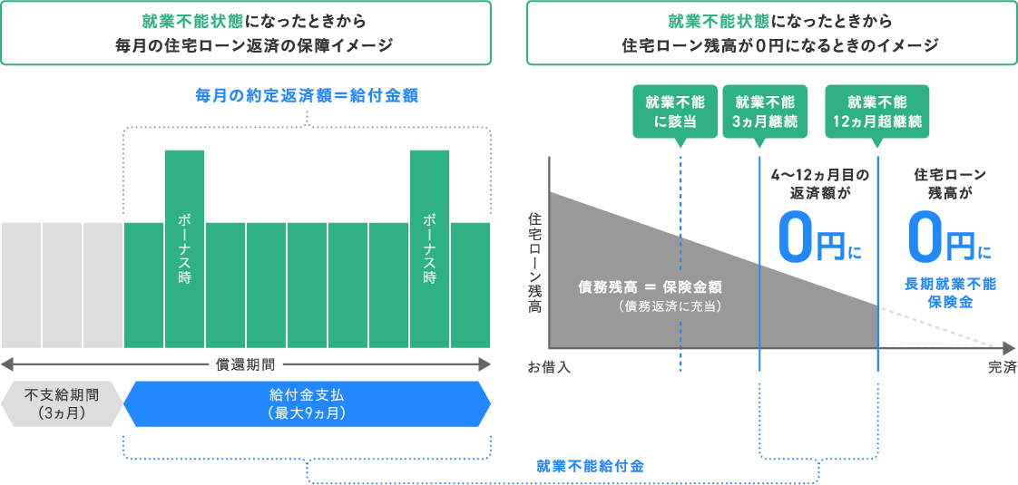 就業不能状態になったときから毎月の住宅ローン返済の保障イメージ 就業不能状態になったときから住宅ローン残高が０円になるときのイメージ