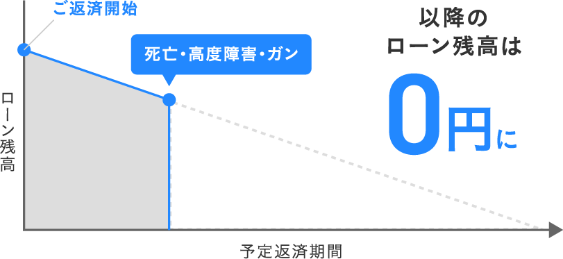 死亡・高度障害・ガン 以降のローン残高は0円に