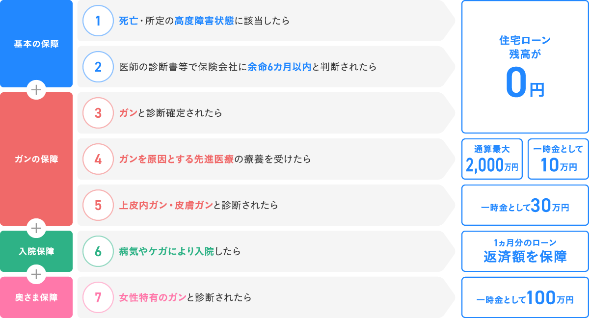 基本の保障 死亡・所定の高度障害状態に該当したら・医師の診断書等で保険会社に余命6カ月以内と判断されたら住宅ローン残高が0円 ガンの保障 ガンと診断確定されたら住宅ローン残高が0円 ガンを原因とする先進医療の療養を受けたら一時金として10万円通 算最大2,000万円 上皮内ガン・皮膚ガンと診断されたら一時金として30万円 入院保障 病気やケガにより入院したら1ヵ月分のローン返済額を保障 奥さま保障 女性特有のガンと診断されたら一時金として100万円