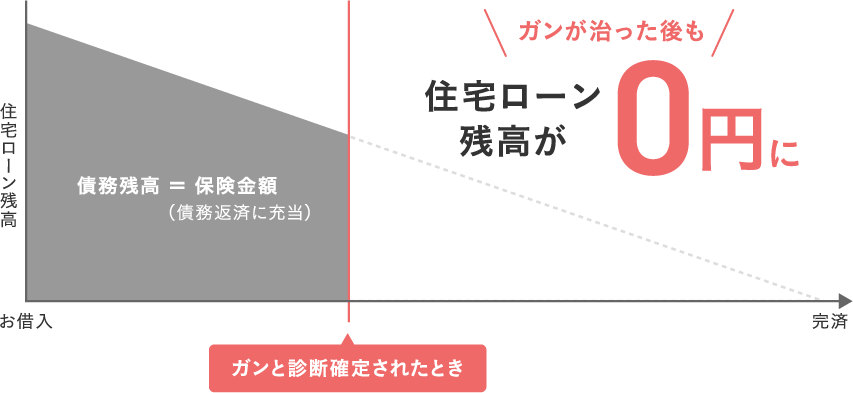 ガンが治った後も住宅ローン残高が0円