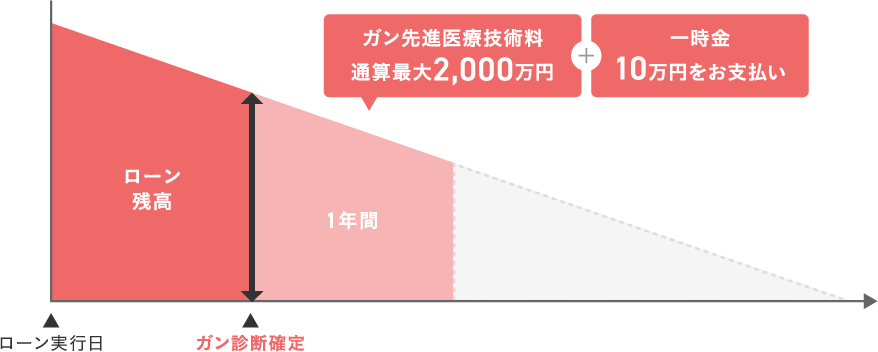 ガン先進医療技術料通算最大2,000万円 + 一時金10万円をお支払い