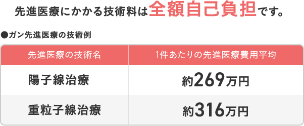 先進医療にかかる技術料は全額自己負担です。陽子線治療約269万円 重粒子線治療約316万円