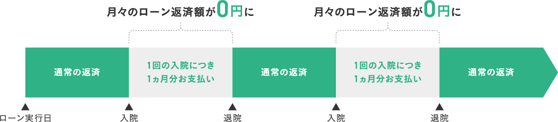 1回の入院につき1ヵ月分お支払い、月々のローン返済額が0円に