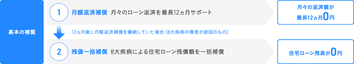 基本の補償 月額返済補償 月々のローン返済を最長12ヵ月サポート 月々の返済額が最長12ヵ月0円 残債一括補償 8大疾病による住宅ローン残債額を一括補償 住宅ローン残高が0円