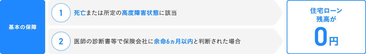 基本の保障 1死亡または所定の高度障害状態に該当 2医師の診断書等で保険会社に余命6ヵ月以内と判断された場合 住宅ローン残高が0円