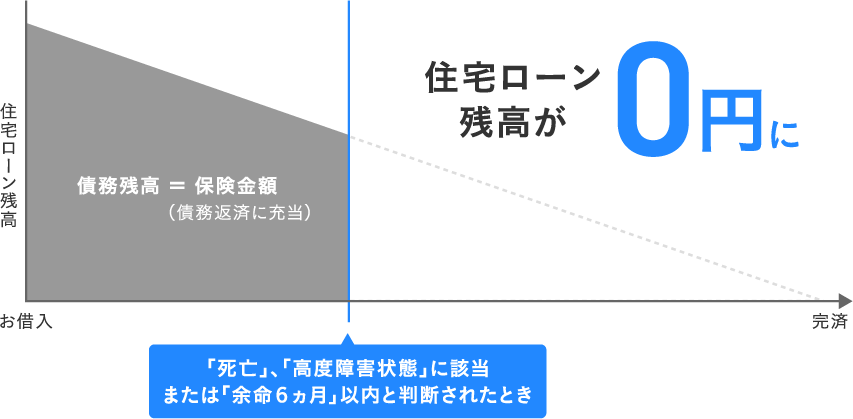 「死亡」、「高度障害状態」に該当または余命6ヵ月以内と判断されたとき住宅ローン残高が0円に