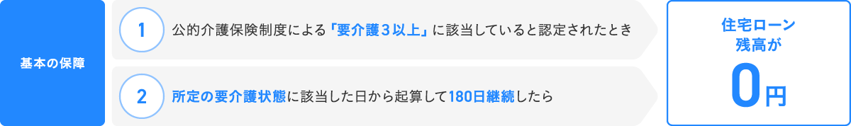 基本の保障 公的介護保険制度による「要介護3以上」に該当していると認定されたとき 所定の要介護状態が該当した日から起算して180日継続したら 住宅ローン残高が0円