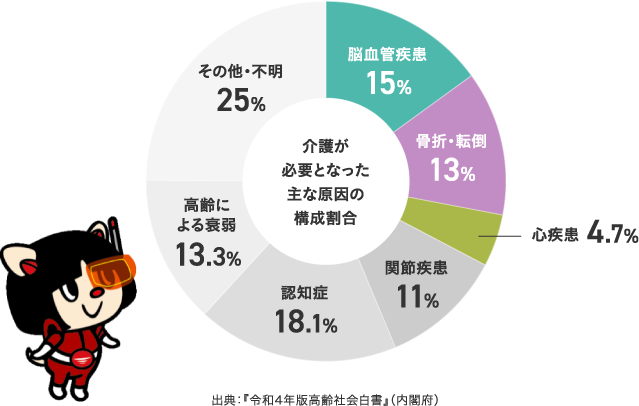 介護が必要となった主な原因の構成割合グラフ 出典：『令和4年版高齢社会白書』（内閣府）