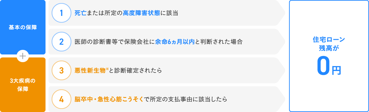 基本の保障 死亡または所定の高度障害状態に該当 医師の診断書等で保険会社に余命6ヵ月以内と判断された場合 3大疾病の保障 悪性新生物（がん）と診断確定されたら 脳卒中・急性心筋こうそくで所定の支払事由に該当したら 住宅ローン残高が0円