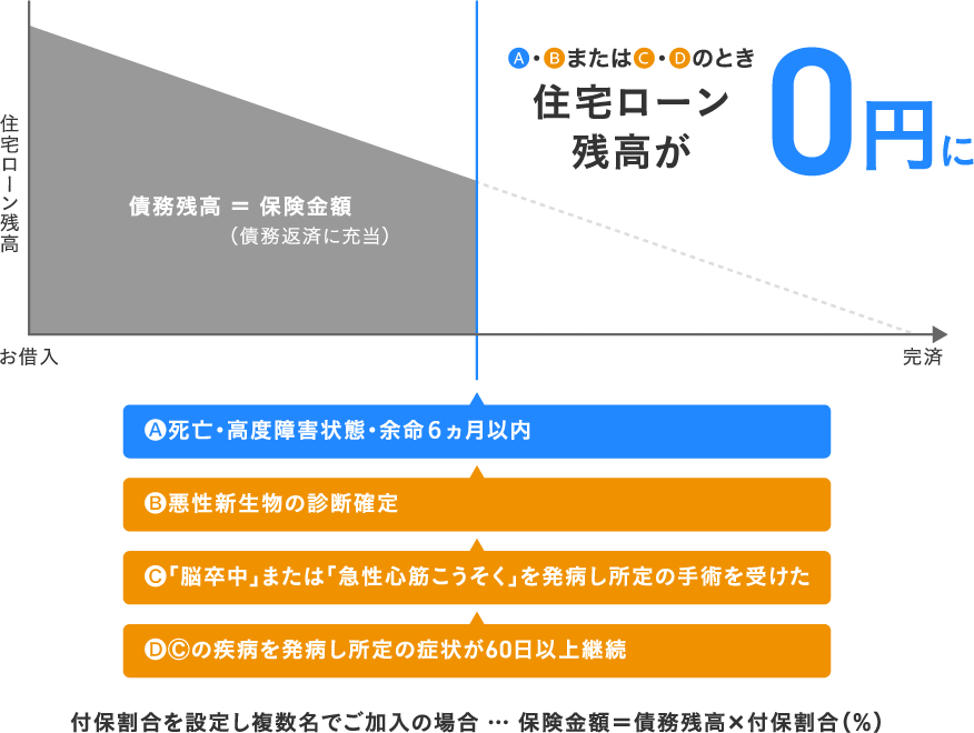 「死亡」、「高度障害状態」、「余命６ヵ月以内」に加え、所定の３大疾病の状態となったときも保障 住宅ローン残高が0円に