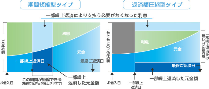 一部繰上返済のタイプ