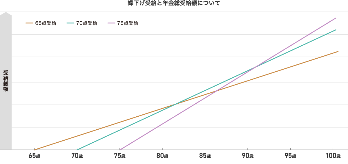 繰下げ受給と年金総受給額について
